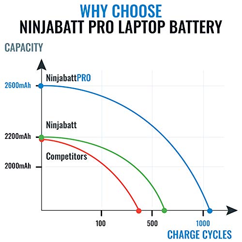 NinjaBatt Pro Battery for HP 807956-001 807957-001 HS04 807611-421 HS03 HSTNN-LB6U 15-AY039WM 15-AY009DX 15-AY061NR 15-BA009DX TPN-I119 15-AY041WM 255 G5 HSO4, Premium Cells - [4 Cells/2600mAh]