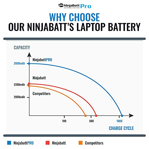 NinjaBatt Pro Battery for HP 800049-001 K104 800010-421 KI04 KIO4 HSTNN-LB6R 17-G121WM TPN-Q160 TPN-Q158 TPN-159 TPN-Q161 TPN-Q162 HSTNN-DB6T 800050-001 – Premium Cells [4 Cells/2600mAh/38Wh]